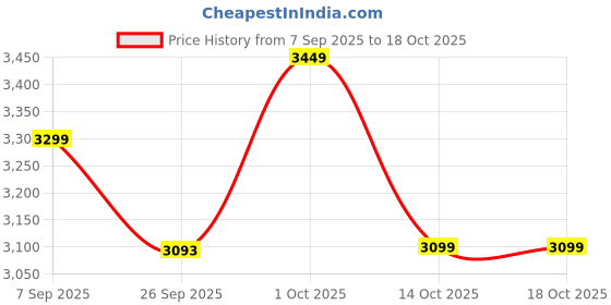 pepperfry.com disoo fashions Brown Handpainted Wood Serving Tray disoo fashions Price History Graph from 7 Sep 2025 to 18 Oct 2025