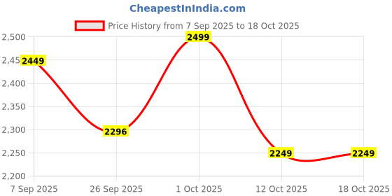 pepperfry.com disoo fashions Brown Handpainted Wood Serving Tray disoo fashions Price History Graph from 7 Sep 2025 to 18 Oct 2025