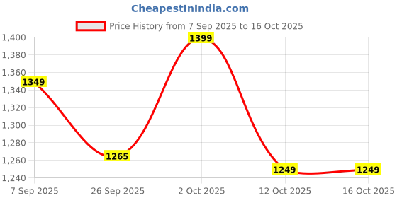 pepperfry.com disoo fashions Brown Handpainted Wood Serving Tray disoo fashions Price History Graph from 7 Sep 2025 to 16 Oct 2025