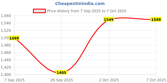 pepperfry.com disoo fashions Brown Handpainted Wood (Set of 2) Serving Bowls disoo fashions Price History Graph from 7 Sep 2025 to 7 Oct 2025