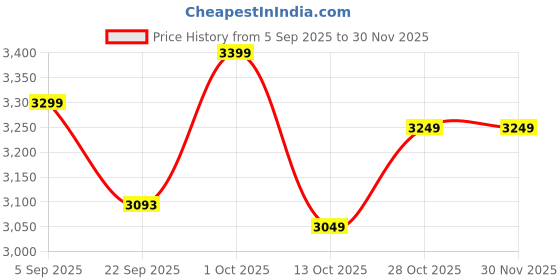 pepperfry.com disoo fashions Crackle Affect Stone Finish Wooden with Cotton Shade (White Vintage & Beige) disoo fashions Price History Graph from 5 Sep 2025 to 30 Nov 2025
