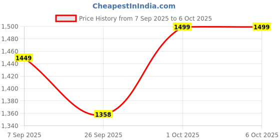 pepperfry.com disoo fashions Distress Handcarved Grey Rustic Handpainted Wood Serving Tray disoo fashions Price History Graph from 7 Sep 2025 to 6 Oct 2025