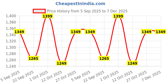 pepperfry.com disoo fashions Gold & Brown Handpainted Wood Tissue Holder disoo fashions Price History Graph from 5 Sep 2025 to 6 Dec 2025