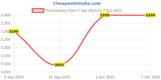 pepperfry.com disoo fashions Golden Colour Engineered Wood In Grapevine Design With Non Roman Numbers disoo fashions Price History Graph from 5 Sep 2025 to 7 Oct 2025