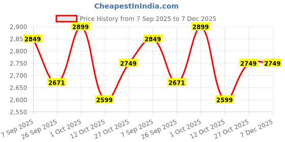 pepperfry.com disoo fashions Mint Blue 100 m Handpainted Wood 4 Pcs Bowls With Serving Tray disoo fashions Price History Graph from 7 Sep 2025 to 7 Dec 2025