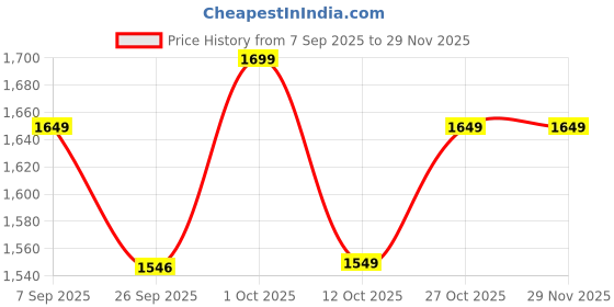 pepperfry.com disoo fashions Mosaic Mint Green Handpainted Wood 9 inch(Medium) Serving Tray disoo fashions Price History Graph from 7 Sep 2025 to 29 Nov 2025