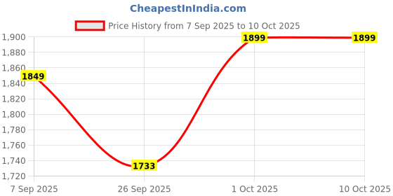 pepperfry.com disoo fashions Natural Brown 200 Ml Handpainted Wood 3 Pcs Bowls With Serving Tray disoo fashions Price History Graph from 7 Sep 2025 to 10 Oct 2025