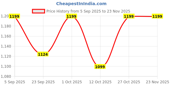 pepperfry.com disoo fashions Owl shape Brown Wood 7 Pcs Coasters with Stand disoo fashions Price History Graph from 5 Sep 2025 to 23 Nov 2025