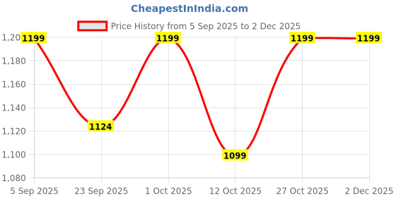 pepperfry.com disoo fashions Owl shape Grey Handpainted Wood 7 Pcs Coasters with Stand disoo fashions Price History Graph from 5 Sep 2025 to 1 Dec 2025