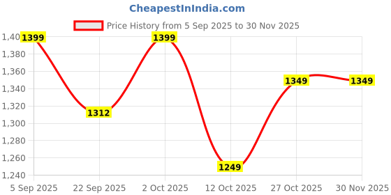 pepperfry.com disoo fashions Pen Pink Bamboo Collectible disoo fashions Price History Graph from 5 Sep 2025 to 30 Nov 2025