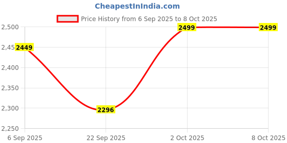 pepperfry.com disoo fashions Red Distress Finish Sheesham Wood Rectangle Wall Art with Ganesha disoo fashions Price History Graph from 6 Sep 2025 to 8 Oct 2025
