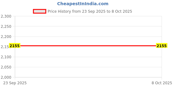 pepperfry.com disoo fashions Teal Colour Solid Wood Handcarved Floating Wall Shelf In Bow Design disoo fashions Price History Graph from 23 Sep 2025 to 7 Oct 2025