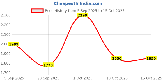pepperfry.com radhika dahlan Distress Finish Cement Texture Single Hanging Light radhika dahlan Price History Graph from 5 Sep 2025 to 15 Oct 2025