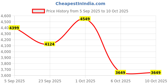 pepperfry.com miraayaa Divine Cow & Lotus Designer Toran miraayaa Price History Graph from 5 Sep 2025 to 10 Oct 2025