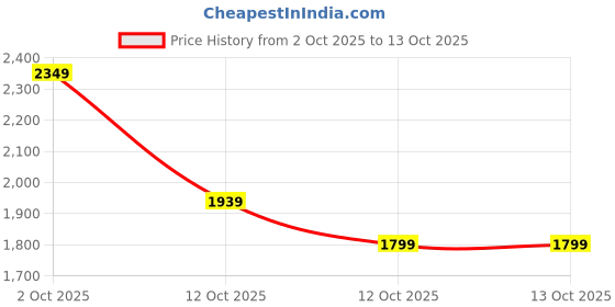 pepperfry.com sowpeace Divine Harmony Copper Bottle sowpeace Price History Graph from 2 Oct 2025 to 12 Oct 2025