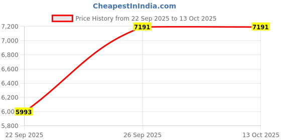 pepperfry.com dzyn furnitures Divya Prakostha Pooja Mandir Wall Mount without Door (Teak Gold) dzyn furnitures Price History Graph from 22 Sep 2025 to 13 Oct 2025