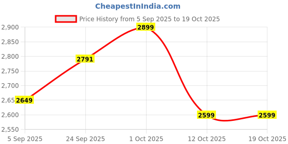 pepperfry.com katkaria creations Diwali Gift Hamper With Floral Oil Diffuser katkaria creations Price History Graph from 5 Sep 2025 to 19 Oct 2025