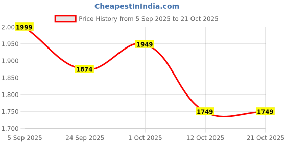pepperfry.com katkaria creations Diwali Gift Hamper With Pebble Elephant Incense Holder &Tea Light Holder (Set Of 2) katkaria creations Price History Graph from 5 Sep 2025 to 19 Oct 2025