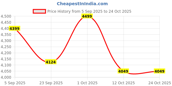 pepperfry.com soulspiti Diwarkari Wooden Wall Shelf Display soulspiti Price History Graph from 5 Sep 2025 to 23 Oct 2025