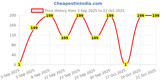 pepperfry.com ecofynd DIY Growkit for Marigold- Grow it Yourself ecofynd Price History Graph from 3 Sep 2025 to 20 Oct 2025
