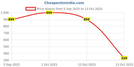 pepperfry.com zahab DIY- Tulip 30 Flowers Acrylic LED Cube Mirror Night Decorative Light zahab Price History Graph from 5 Sep 2025 to 13 Oct 2025