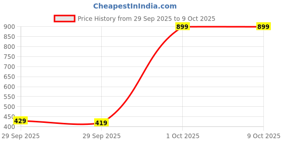 pepperfry.com wens Diya Shaped 3 Mtrs LED String Light (Warm White-12 LEDs) wens Price History Graph from 29 Sep 2025 to 9 Oct 2025