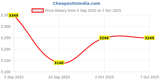 pepperfry.com rhapsodically made Diya with Handle Gold Brass rhapsodically made Price History Graph from 5 Sep 2025 to 7 Oct 2025