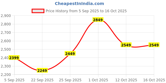 pepperfry.com da monica DJ Chimp Oil Paint Brush Red Canvas Teakwood And MDF Framed Art Print da monica Price History Graph from 5 Sep 2025 to 16 Oct 2025