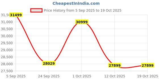 pepperfry.com wooden art studio Dolphin Sunrise Pinewood Wall Mural In Multicolour wooden art studio Price History Graph from 5 Sep 2025 to 19 Oct 2025