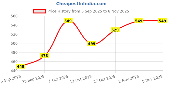 pepperfry.com delightful decor Dome Anime Cartoon LED Decorative Light (Battery Operated) delightful decor Price History Graph from 5 Sep 2025 to 6 Nov 2025