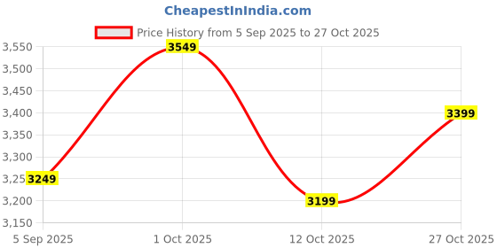 pepperfry.com vedas Dora Singing Butterfly Wall Decor vedas Price History Graph from 5 Sep 2025 to 27 Oct 2025