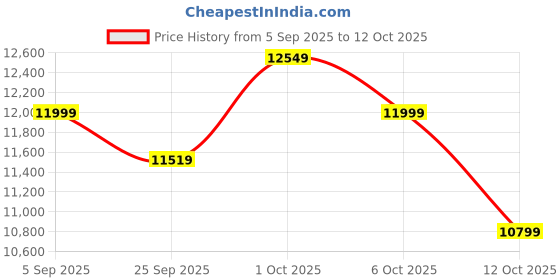 pepperfry.com symplify Dorian Wooden Shelf Floor Lamp with Wooden Shade & Brown Base symplify Price History Graph from 5 Sep 2025 to 12 Oct 2025