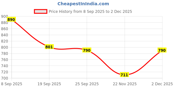 pepperfry.com ellementry Dotted 350ml Beige Ceramic Water Jug ellementry Price History Graph from 8 Sep 2025 to 2 Dec 2025