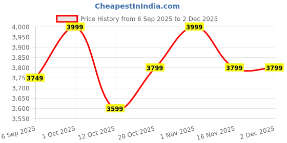 pepperfry.com toughcrafts Double Petals Tree Brown Iron Wall Art With LED toughcrafts Price History Graph from 6 Sep 2025 to 1 Dec 2025