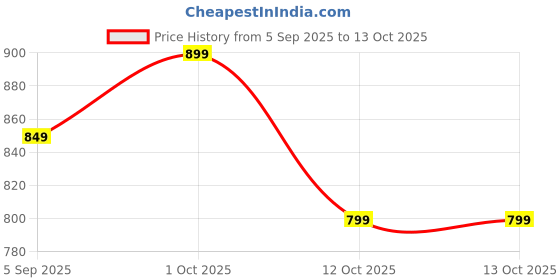 pepperfry.com exim decor Double Tube 5 Minutes Pink Sand Timer Showpiece exim decor Price History Graph from 5 Sep 2025 to 12 Oct 2025