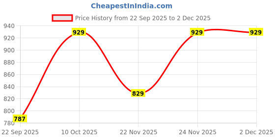 pepperfry.com aakriti art creations Dove White Ceramic (Set of 6) Tea Cups aakriti art creations Price History Graph from 22 Sep 2025 to 2 Dec 2025
