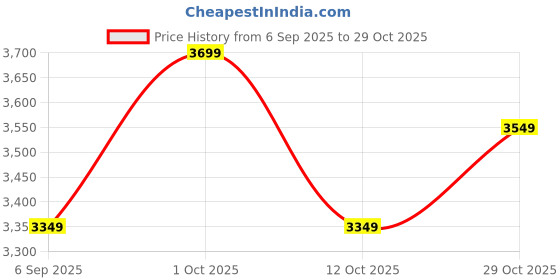 pepperfry.com eliante by jainsons lights Drax Metal LED Novelty Wall Light (Gold) eliante by jainsons lights Price History Graph from 6 Sep 2025 to 29 Oct 2025