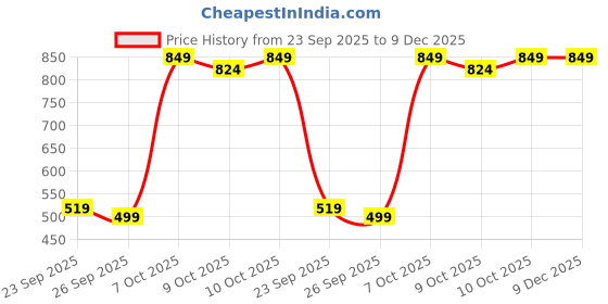 pepperfry.com dream care Cotts Wonder Waterproof Fitted Terry Cotton Queen Size (78x60) Mattress Protector In Blue Colour dream care Price History Graph from 23 Sep 2025 to 9 Dec 2025