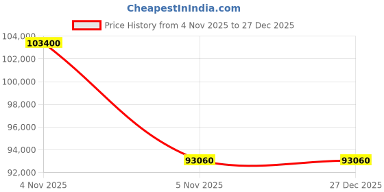 pepperfry.com boingg! - a happy start Dreamboat Upholstered Bunk Bed in Green Colour boingg! - a happy start Price History Graph from 4 Nov 2025 to 27 Dec 2025