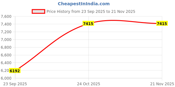 pepperfry.com springtek Dreamer Ortho EuroTop Memory Foam 8 Inch Bonnel Spring Mattress In Single Size springtek Price History Graph from 23 Sep 2025 to 21 Nov 2025