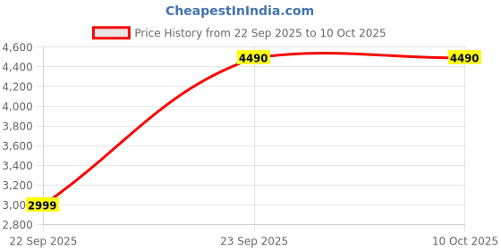pepperfry.com dreamywalls Mango Wood Turtle base with Teal Garlands Fabric Lampshade 14" dreamywalls Price History Graph from 22 Sep 2025 to 10 Oct 2025