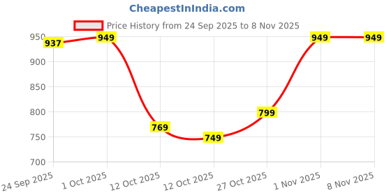 pepperfry.com sowpeace Drums Of Serenity Gold Brass Figurine sowpeace Price History Graph from 24 Sep 2025 to 8 Nov 2025