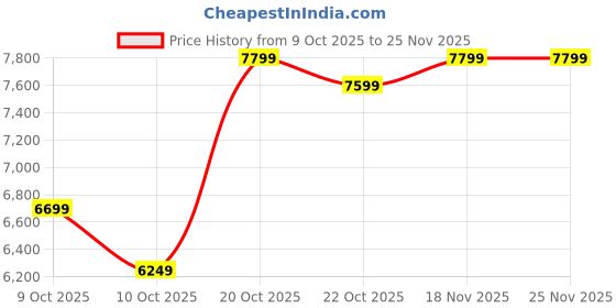 pepperfry.com kurl-on Dual Comfort Reversible 4 Inch HR & Softy Foam King Size Mattress kurl-on Price History Graph from 9 Oct 2025 to 25 Nov 2025