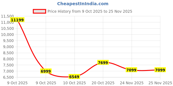 pepperfry.com kurl-on Dual HR Foam 6-Inch Bed Mattress In Single Size kurl-on Price History Graph from 9 Oct 2025 to 25 Nov 2025