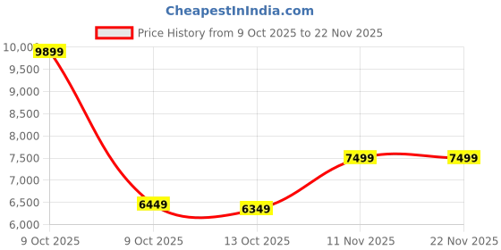 pepperfry.com kurl-on Dual HR Foam 8-Inch Bed Mattress In Single Size kurl-on Price History Graph from 9 Oct 2025 to 22 Nov 2025