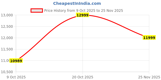 pepperfry.com kurl-on Dual HR Foam 8-Inch King Size Bed Mattress In King Size kurl-on Price History Graph from 9 Oct 2025 to 25 Nov 2025