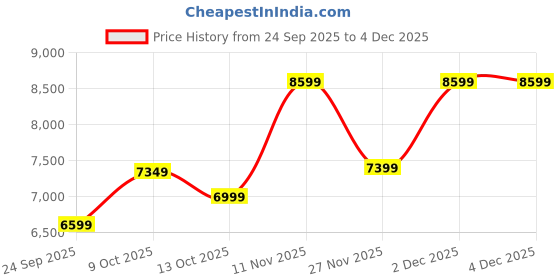 pepperfry.com sleepwell Dual-Pro 5 Inch PU Foam Queen Size Mattress sleepwell Price History Graph from 24 Sep 2025 to 4 Dec 2025