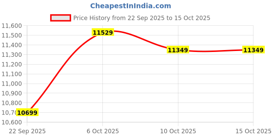pepperfry.com sleepwell Dual-Pro 6 Inch PU Foam King Size Mattress sleepwell Price History Graph from 22 Sep 2025 to 15 Oct 2025