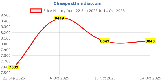 pepperfry.com sleepwell Dual-Pro 6 Inch PU Foam Queen Size Mattress sleepwell Price History Graph from 22 Sep 2025 to 14 Oct 2025
