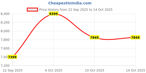 pepperfry.com sleepwell Dual Reversible 5 Inch High Density (HD) Foam Mattress In King Size sleepwell Price History Graph from 22 Sep 2025 to 14 Oct 2025